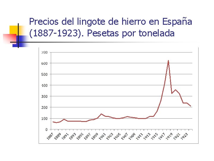 Precios del lingote de hierro en España (1887 -1923). Pesetas por tonelada 