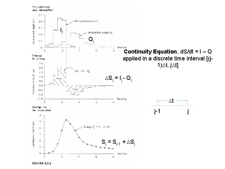 Ij Qj Continuity Equation, d. S/dt = I – Q applied in a discrete