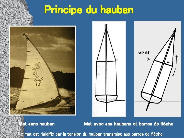 Principe du hauban Mat sans hauban Mat avec ses haubans et barres de flèche