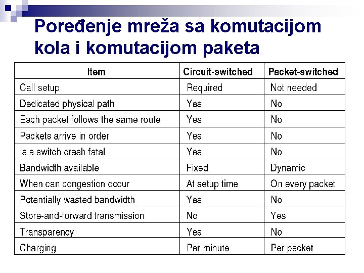 Poređenje mreža sa komutacijom kola i komutacijom paketa 