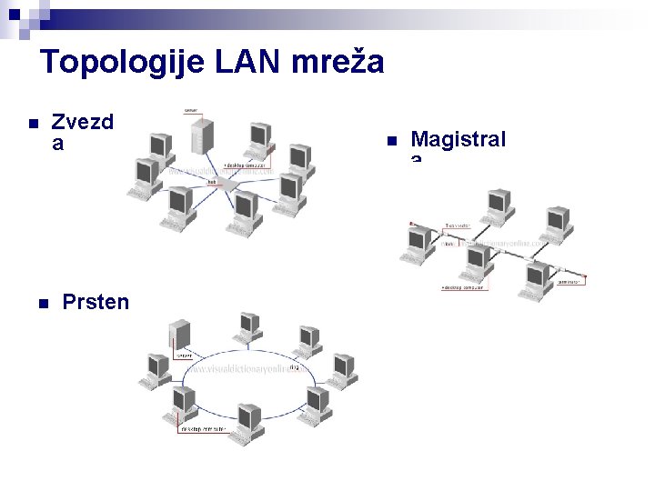 Topologije LAN mreža n n Zvezd a Prsten n Magistral a 