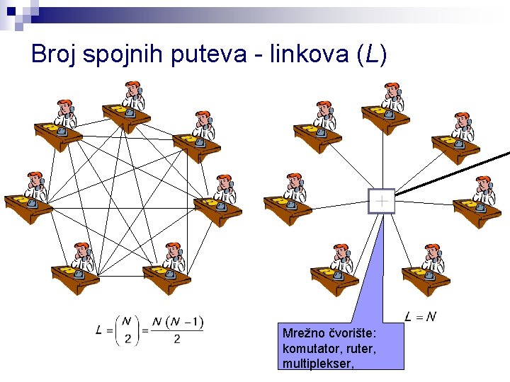 Broj spojnih puteva - linkova (L) Mrežno čvorište: komutator, ruter, multiplekser, 