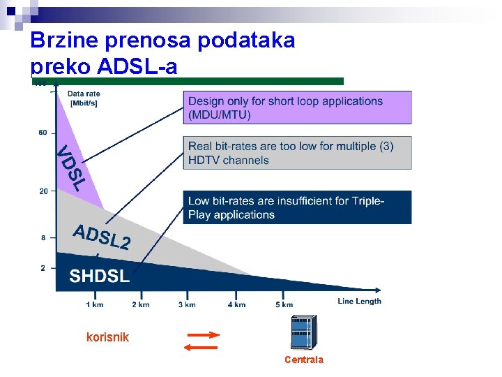 Brzine prenosa podataka preko ADSL-a Dužina lokalne petlje (max 5 km) korisnik Centrala 