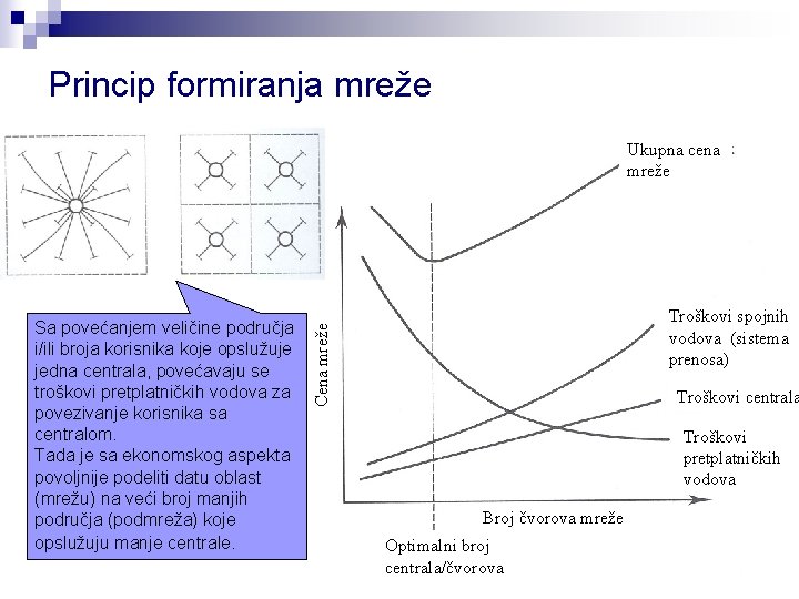 Princip formiranja mreže Ukupna cena mreže Troškovi spojnih vodova (sistema prenosa) Cena mreže Sa