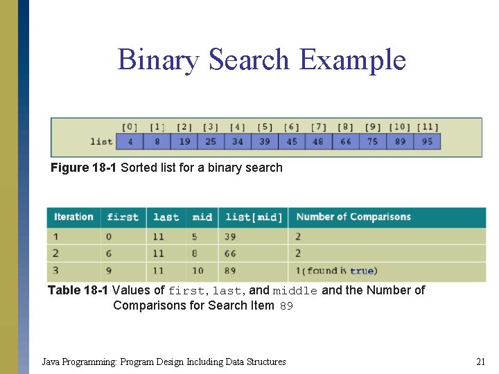 Binary Search Example Figure 18 -1 Sorted list for a binary search Table 18