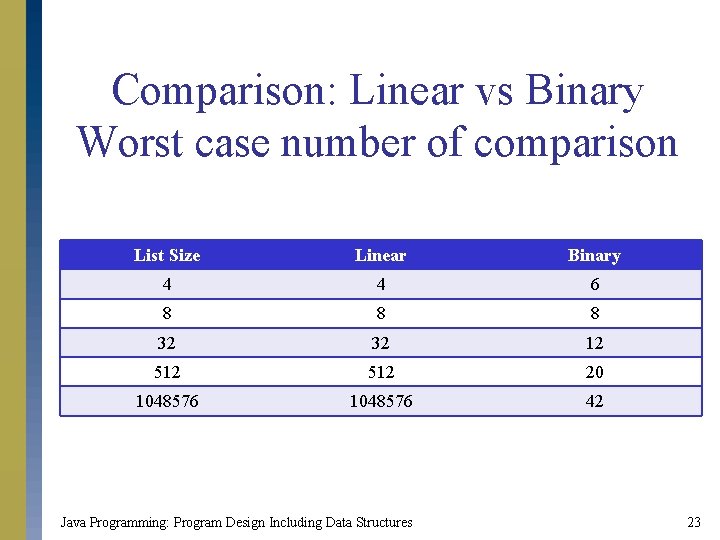 Comparison: Linear vs Binary Worst case number of comparison List Size Linear Binary 4