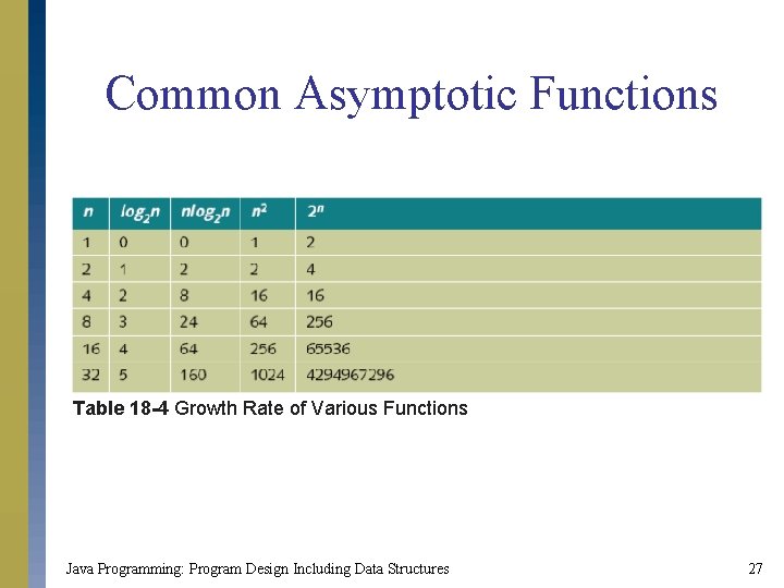 Common Asymptotic Functions Table 18 -4 Growth Rate of Various Functions Java Programming: Program