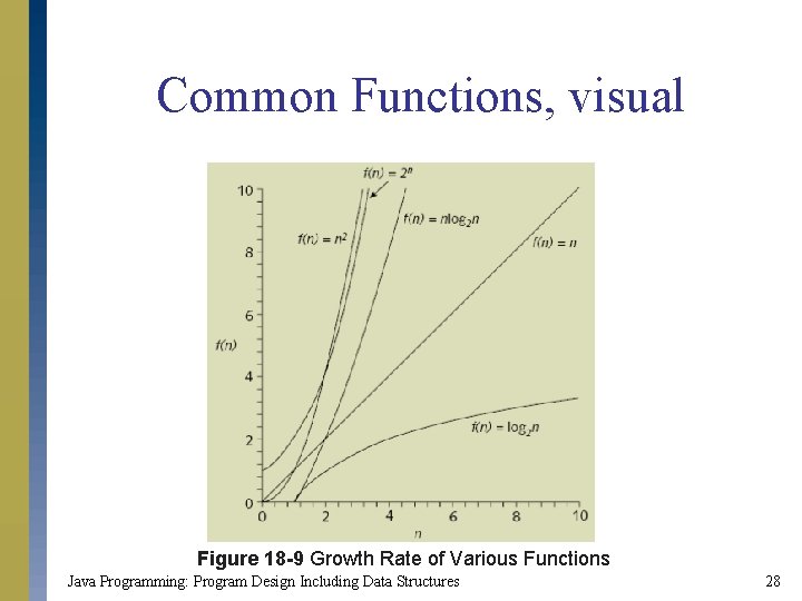 Common Functions, visual Figure 18 -9 Growth Rate of Various Functions Java Programming: Program