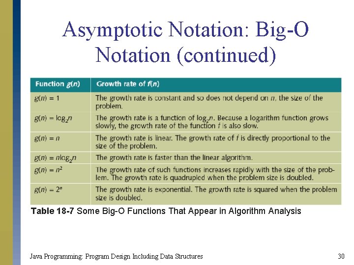 Asymptotic Notation: Big-O Notation (continued) Table 18 -7 Some Big-O Functions That Appear in