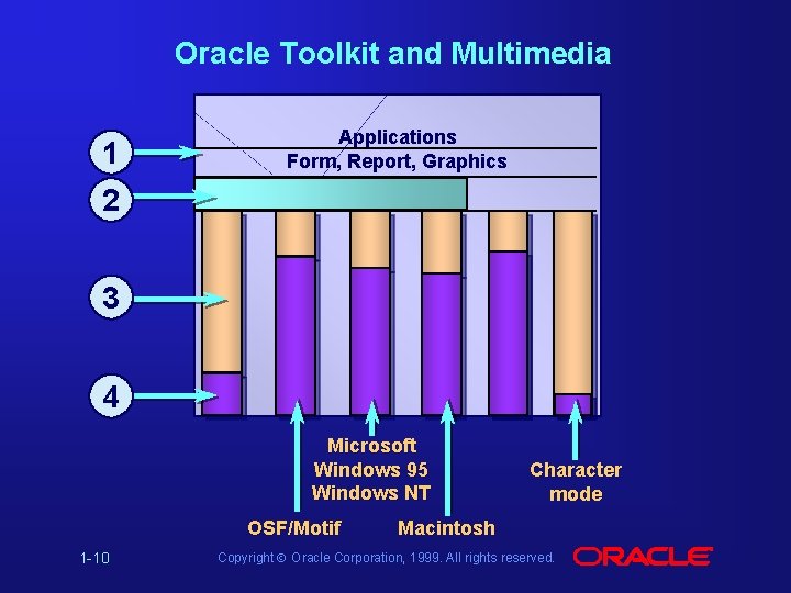 Oracle Toolkit and Multimedia 1 Applications Form, Report, Graphics 2 3 4 Microsoft Windows