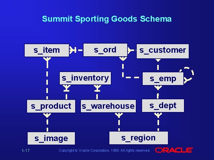 Summit Sporting Goods Schema s_ord s_item s_customer s_inventory s_product s_image 1 -17 s_emp s_warehouse