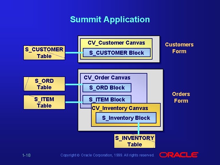 Summit Application CV_Customer Canvas S_CUSTOMER Table S_ORD Table S_ITEM Table S_CUSTOMER Block CV_Order Canvas