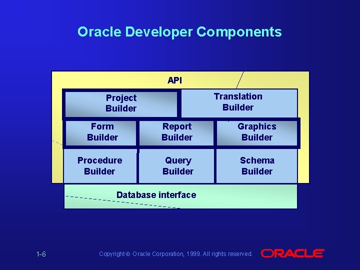 Oracle Developer Components API Translation Builder Project Builder Form Builder Report Builder Graphics Builder