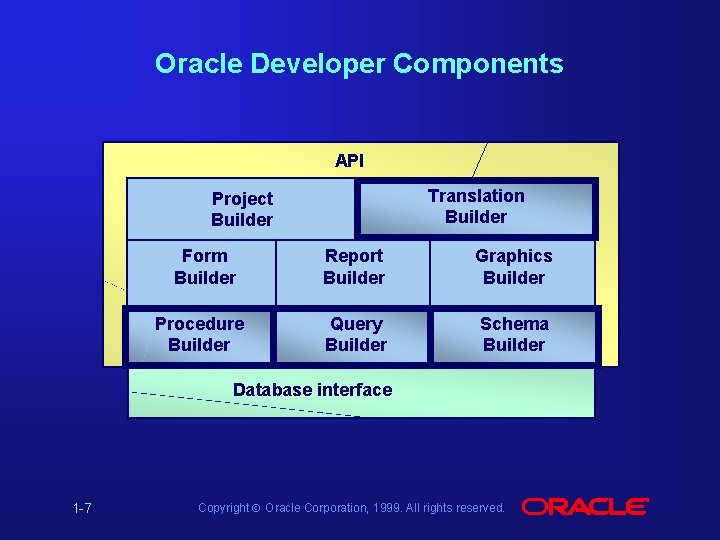 Oracle Developer Components API Translation Builder Project Builder Form Builder Report Builder Graphics Builder