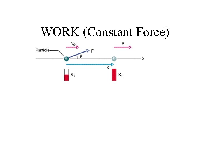WORK (Constant Force) 