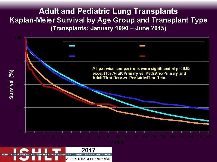Adult and Pediatric Lung Transplants Kaplan-Meier Survival by Age Group and Transplant Type (Transplants: