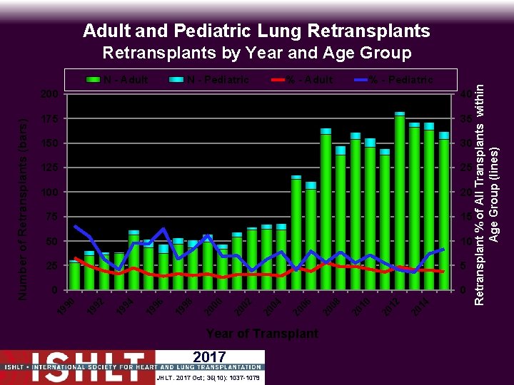 Adult and Pediatric Lung Retransplants N - Pediatric % - Adult % - Pediatric