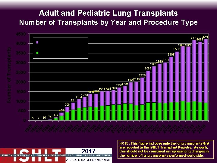 Adult and Pediatric Lung Transplants Number of Transplants by Year and Procedure Type 4000