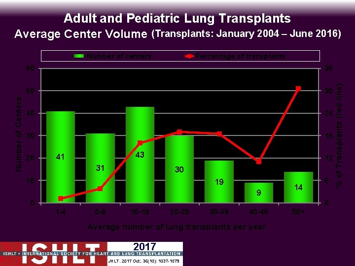 Adult and Pediatric Lung Transplants Average Center Volume (Transplants: January 2004 – June 2016)