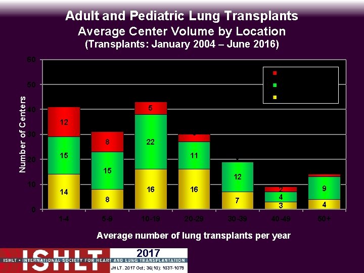 Adult and Pediatric Lung Transplants Average Center Volume by Location (Transplants: January 2004 –