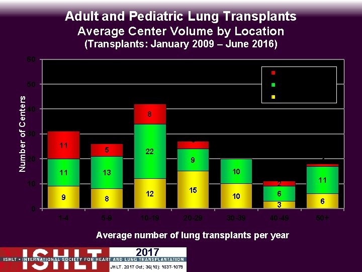 Adult and Pediatric Lung Transplants Average Center Volume by Location (Transplants: January 2009 –