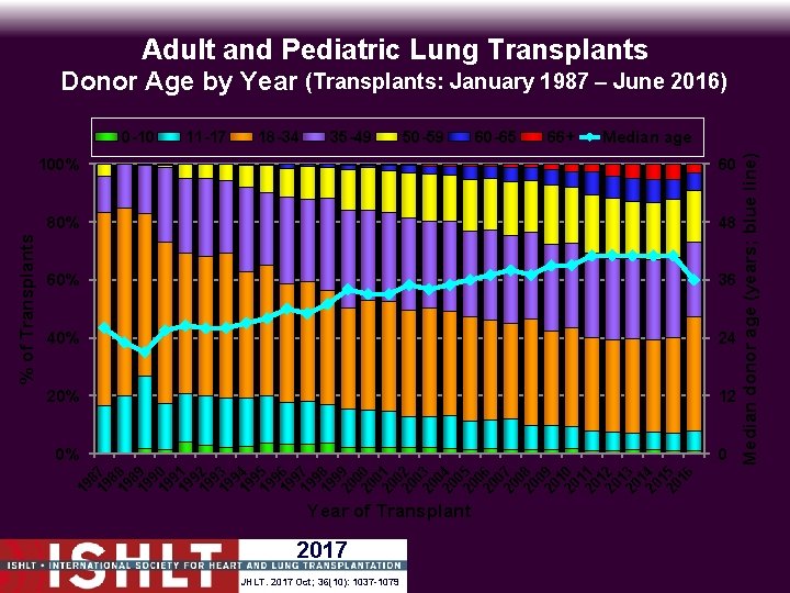 Adult and Pediatric Lung Transplants Donor Age by Year (Transplants: January 1987 – June