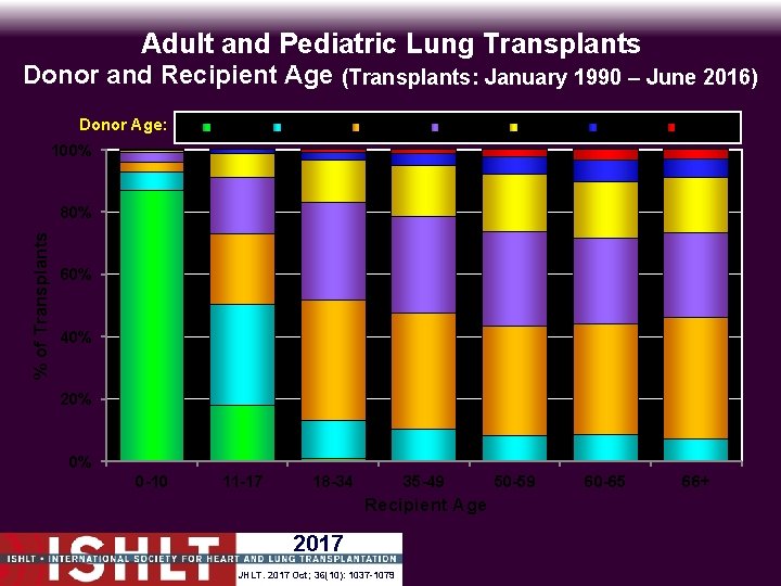 Adult and Pediatric Lung Transplants Donor and Recipient Age (Transplants: January 1990 – June