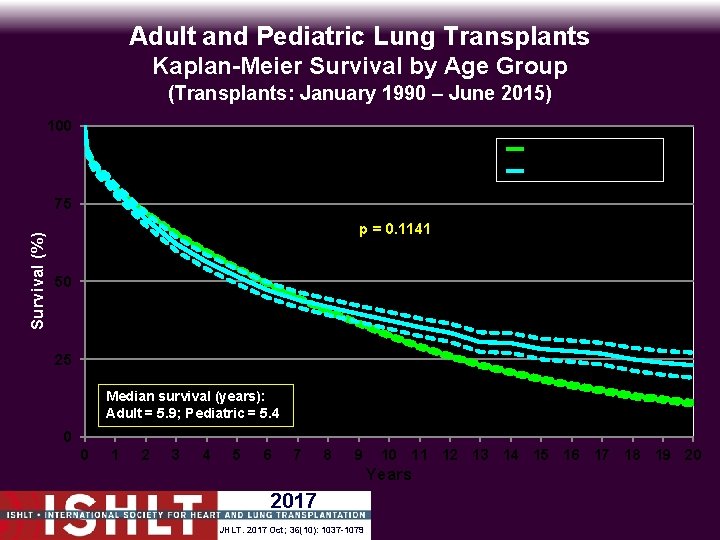 Adult and Pediatric Lung Transplants Kaplan-Meier Survival by Age Group (Transplants: January 1990 –