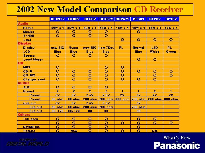 2002 New Model Comparison CD Receiver 