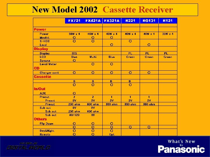 New Model 2002 Cassette Receiver 
