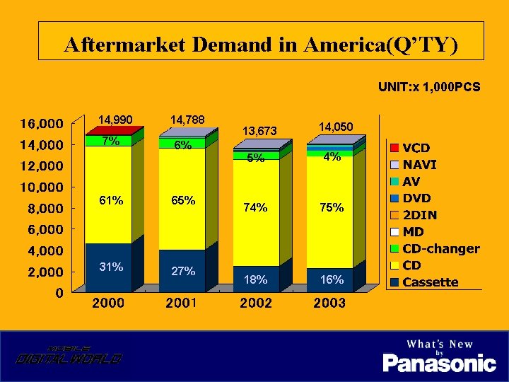 Aftermarket Demand in America(Q’TY) UNIT: x 1, 000 PCS 14, 990 7% 14, 788