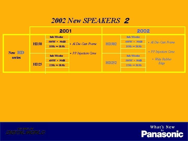 2002 New SPEAKERS ２ ２００１ ２００２ Sub-Woofer HD 30 New HD series 500 W