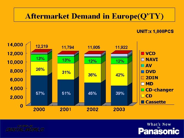Aftermarket Demand in Europe(Q’TY) UNIT: x 1, 000 PCS 12, 219 11, 794 11,