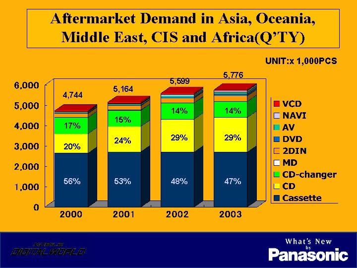 Aftermarket Demand in Asia, Oceania, Middle East, CIS and Africa(Q’TY) UNIT: x 1, 000