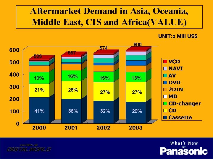 Aftermarket Demand in Asia, Oceania, Middle East, CIS and Africa(VALUE) UNIT: x Mill US$