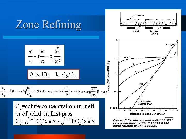 Zone Refining 0=x-Ut, k=CS/CL Co=solute concentration in melt or of solid on first pass