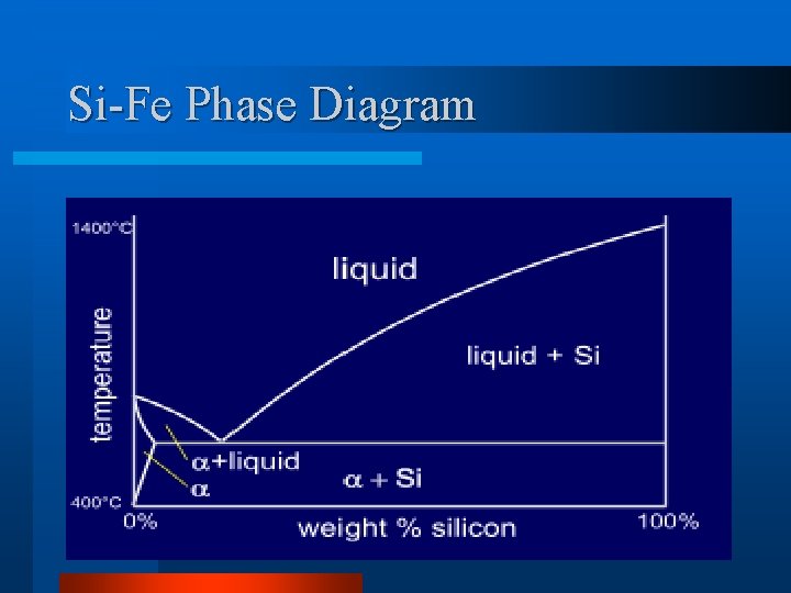 Si-Fe Phase Diagram 