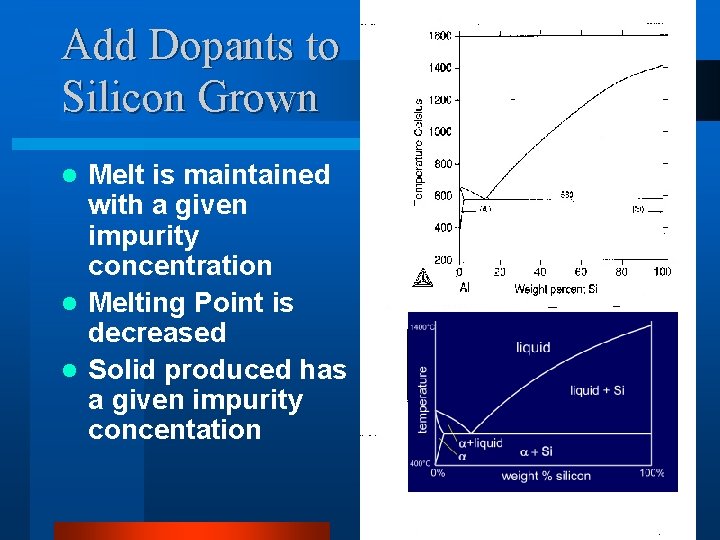 Add Dopants to Silicon Grown Melt is maintained with a given impurity concentration l