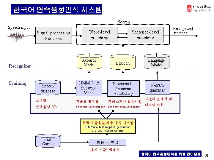 한국어 연속음성인식 시스템 Search Speech input Signal processing front-end Recognizer Training Speech database Word-level