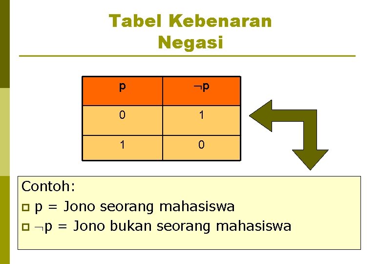 Tabel Kebenaran Negasi p p 0 1 1 0 Contoh: p p = Jono