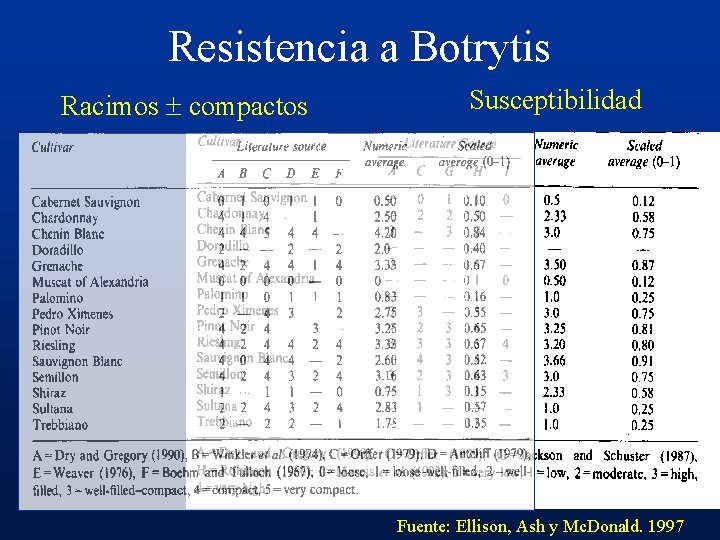 Resistencia a Botrytis Racimos compactos Susceptibilidad Fuente: Ellison, Ash y Mc. Donald. 1997 