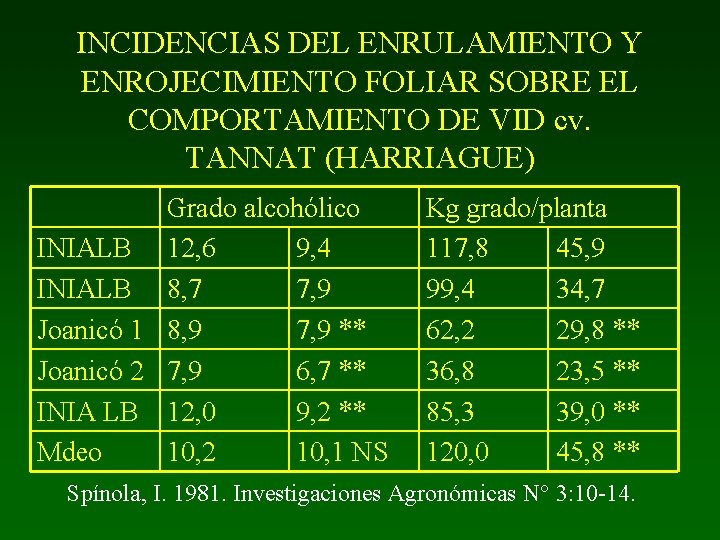 INCIDENCIAS DEL ENRULAMIENTO Y ENROJECIMIENTO FOLIAR SOBRE EL COMPORTAMIENTO DE VID cv. TANNAT (HARRIAGUE)