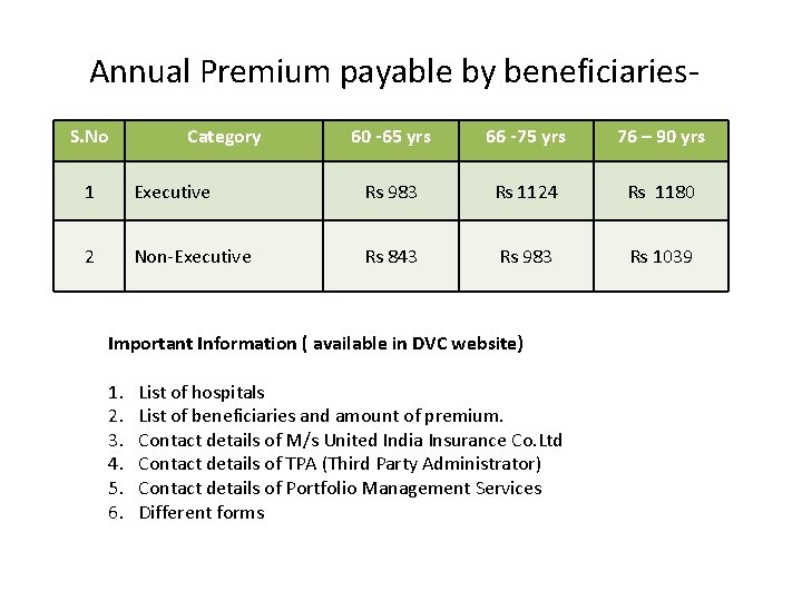 Annual Premium payable by beneficiaries. S. No Category 60 -65 yrs 66 -75 yrs