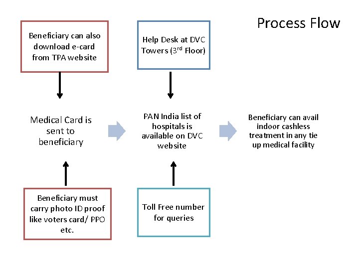Process Flow Beneficiary can also download e-card from TPA website Help Desk at DVC