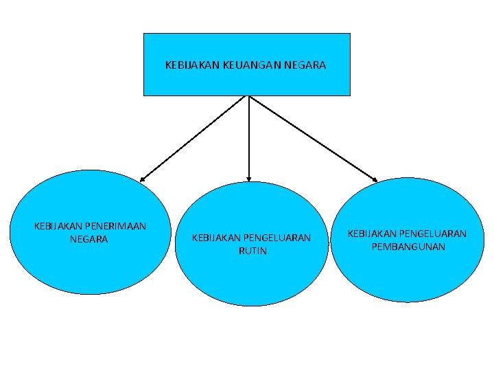 KEBIJAKAN KEUANGAN NEGARA KEBIJAKAN PENERIMAAN NEGARA KEBIJAKAN PENGELUARAN RUTIN KEBIJAKAN PENGELUARAN PEMBANGUNAN 