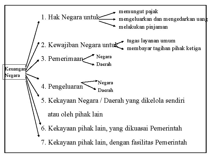 1. Hak Negara untuk 2. Kewajiban Negara untuk 3. Pemerimaan Keuangan Negara 4. Pengeluaran