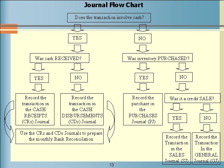 Journal Flow Chart Does the transaction involve cash? YES NO Was cash RECEIVED? YES