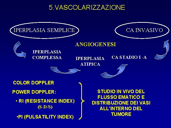 5. VASCOLARIZZAZIONE IPERPLASIA SEMPLICE CA INVASIVO ANGIOGENESI IPERPLASIA COMPLESSA IPERPLASIA ATIPICA CA STADIO I