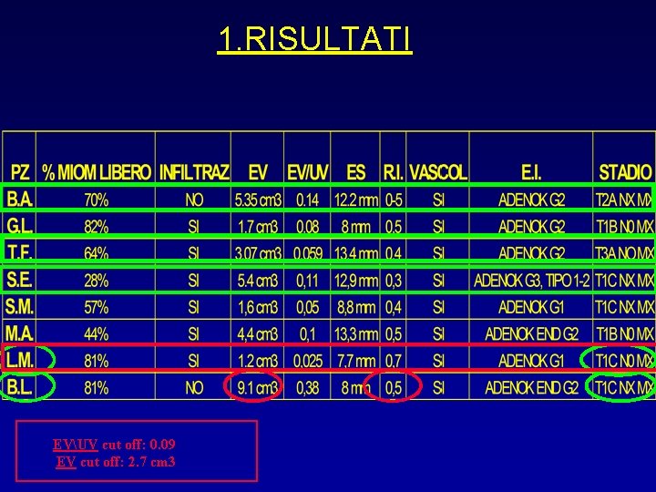 1. RISULTATI EVUV cut off: 0. 09 EV cut off: 2. 7 cm 3