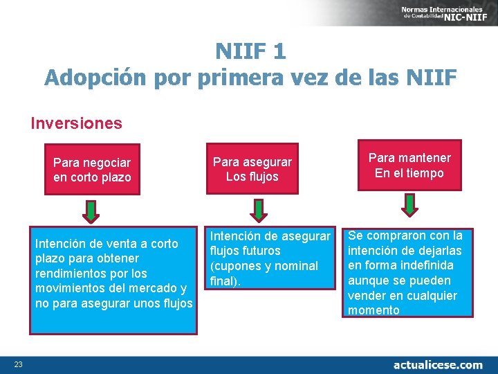 NIIF 1 Adopción por primera vez de las NIIF Inversiones Para negociar en corto